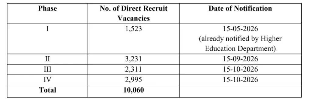 AP Govt Jobs Calendar